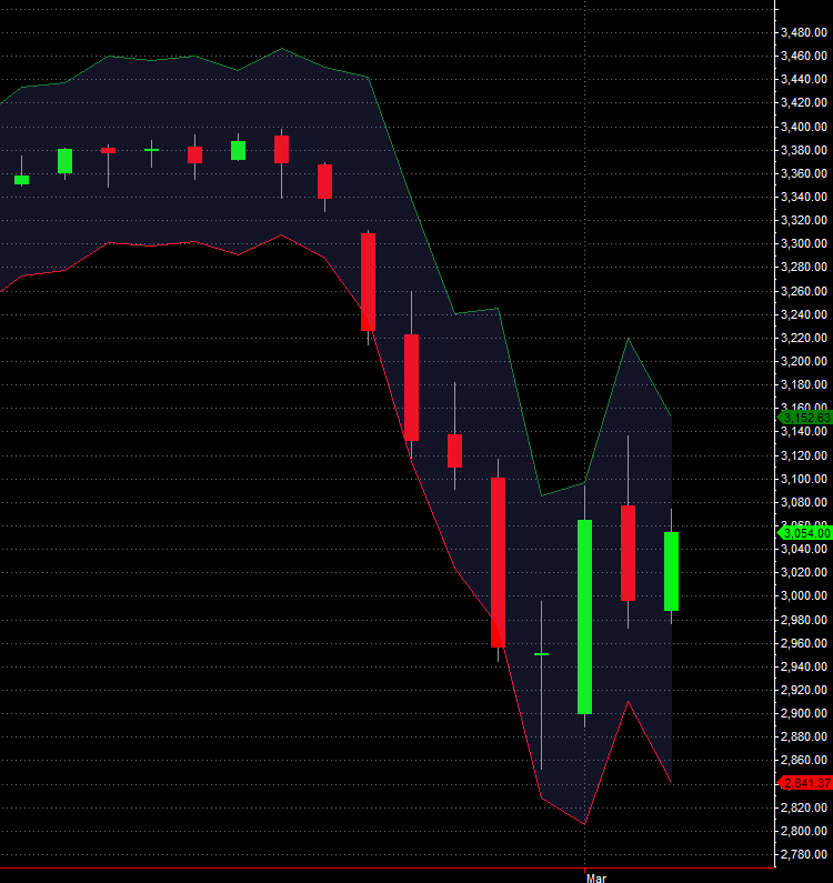 A screenshot of the volatility bands indicator in MultiCharts .NET A screenshot of the volatility bands indicator in MultiCharts .NET